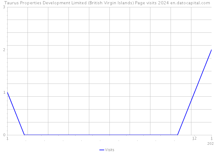 Taurus Properties Development Limited (British Virgin Islands) Page visits 2024 