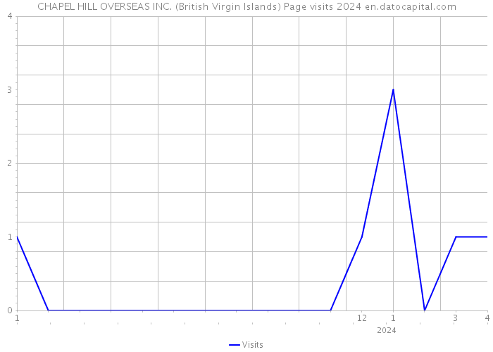 CHAPEL HILL OVERSEAS INC. (British Virgin Islands) Page visits 2024 