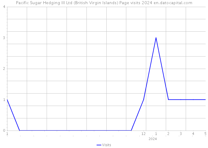 Pacific Sugar Hedging III Ltd (British Virgin Islands) Page visits 2024 