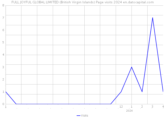 FULL JOYFUL GLOBAL LIMITED (British Virgin Islands) Page visits 2024 