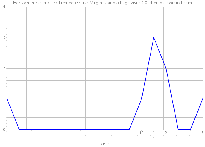Horizon Infrastructure Limited (British Virgin Islands) Page visits 2024 