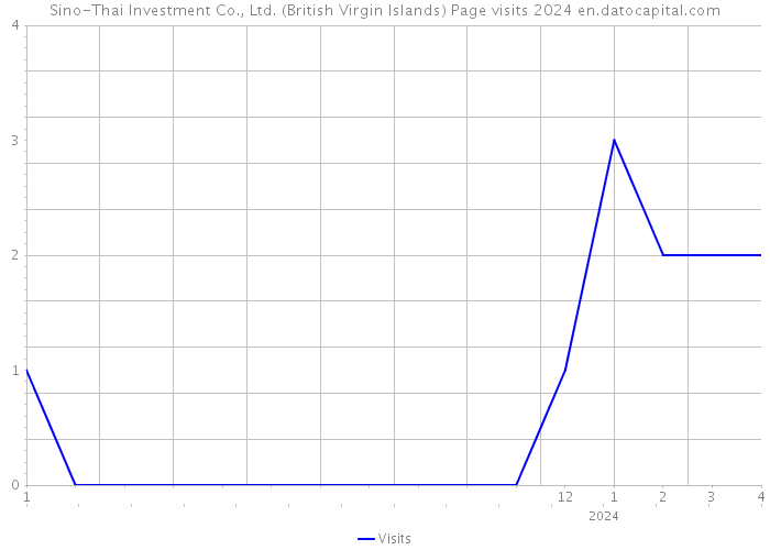 Sino-Thai Investment Co., Ltd. (British Virgin Islands) Page visits 2024 