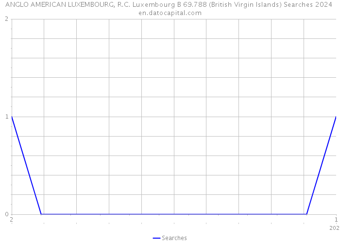 ANGLO AMERICAN LUXEMBOURG, R.C. Luxembourg B 69.788 (British Virgin Islands) Searches 2024 