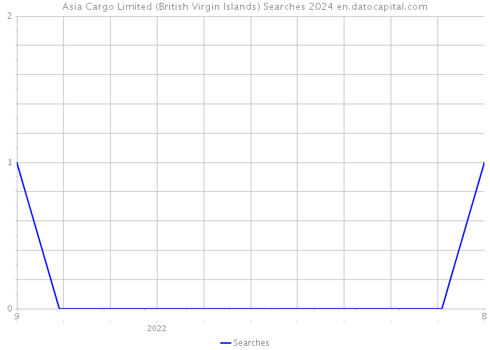 Asia Cargo Limited (British Virgin Islands) Searches 2024 