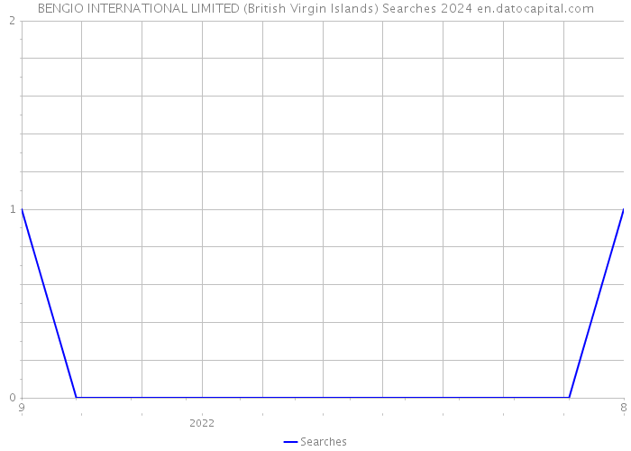 BENGIO INTERNATIONAL LIMITED (British Virgin Islands) Searches 2024 