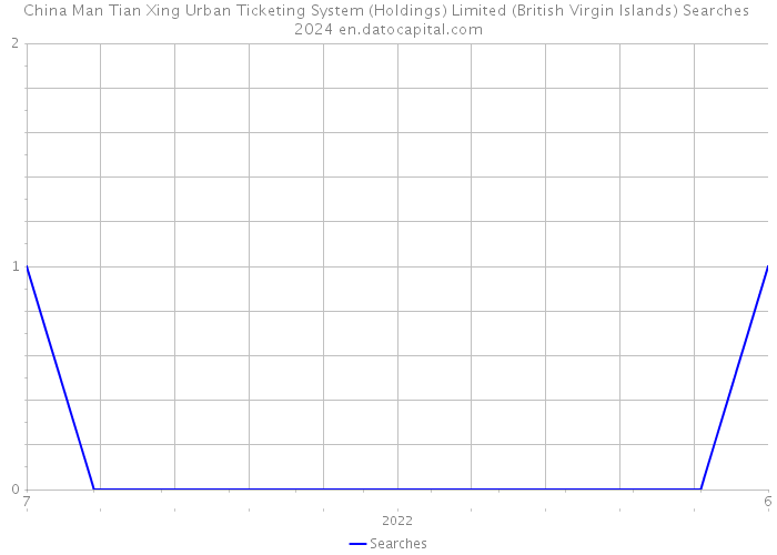 China Man Tian Xing Urban Ticketing System (Holdings) Limited (British Virgin Islands) Searches 2024 