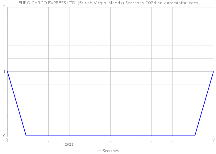 EURO CARGO EXPRESS LTD. (British Virgin Islands) Searches 2024 