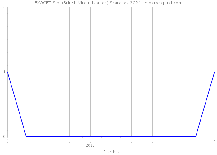 EXOCET S.A. (British Virgin Islands) Searches 2024 