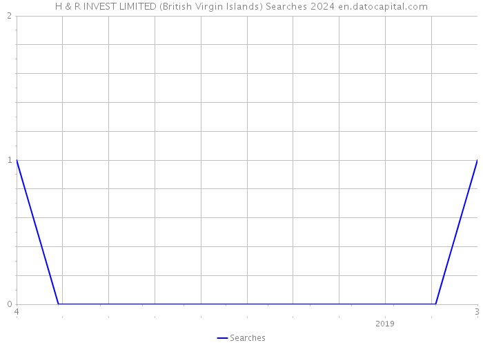 H & R INVEST LIMITED (British Virgin Islands) Searches 2024 