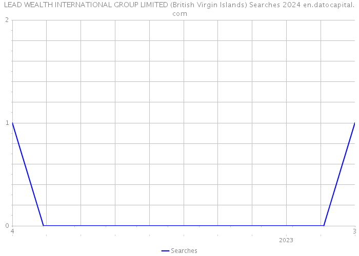 LEAD WEALTH INTERNATIONAL GROUP LIMITED (British Virgin Islands) Searches 2024 