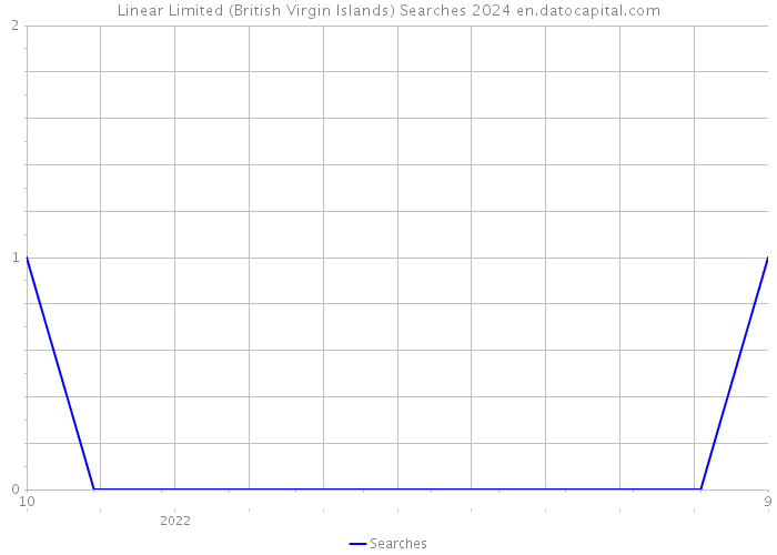 Linear Limited (British Virgin Islands) Searches 2024 