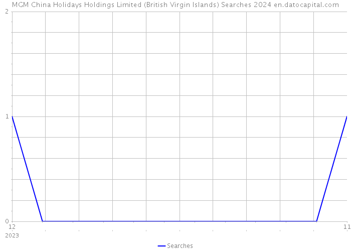 MGM China Holidays Holdings Limited (British Virgin Islands) Searches 2024 