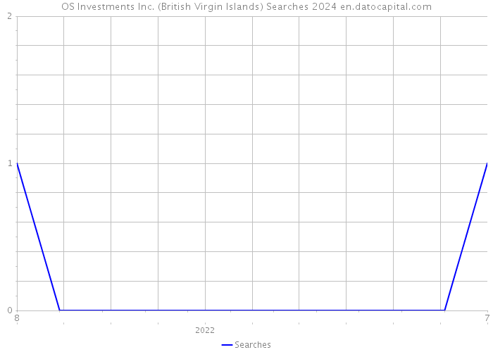 OS Investments Inc. (British Virgin Islands) Searches 2024 