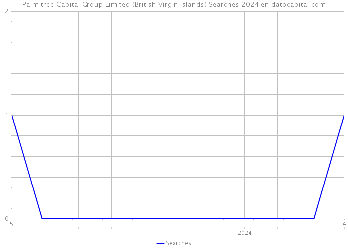 Palm tree Capital Group Limited (British Virgin Islands) Searches 2024 