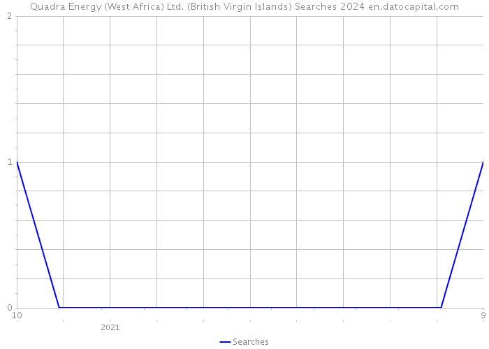 Quadra Energy (West Africa) Ltd. (British Virgin Islands) Searches 2024 