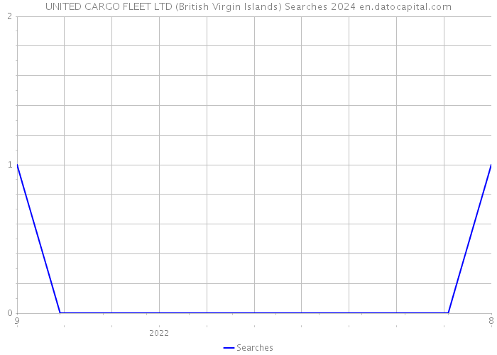 UNITED CARGO FLEET LTD (British Virgin Islands) Searches 2024 