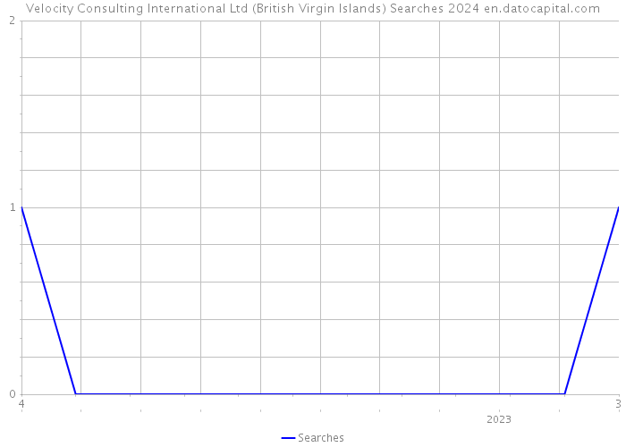 Velocity Consulting International Ltd (British Virgin Islands) Searches 2024 