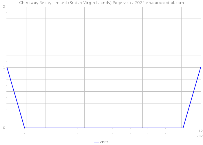 Chinaway Realty Limited (British Virgin Islands) Page visits 2024 