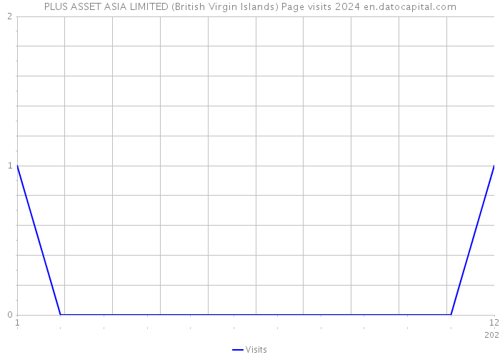 PLUS ASSET ASIA LIMITED (British Virgin Islands) Page visits 2024 