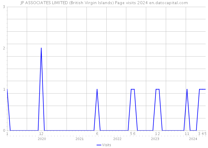 JP ASSOCIATES LIMITED (British Virgin Islands) Page visits 2024 