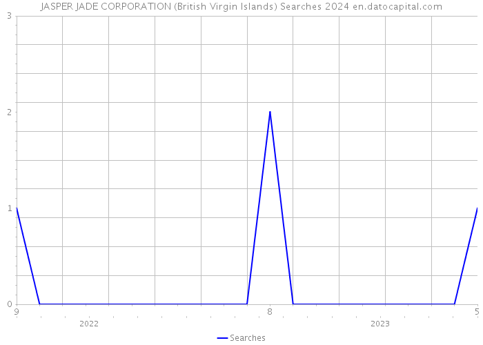 JASPER JADE CORPORATION (British Virgin Islands) Searches 2024 