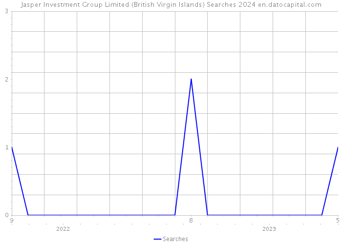 Jasper Investment Group Limited (British Virgin Islands) Searches 2024 
