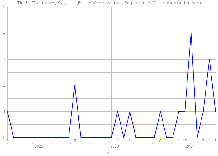 Tin Fu Technology Co., Ltd. (British Virgin Islands) Page visits 2024 