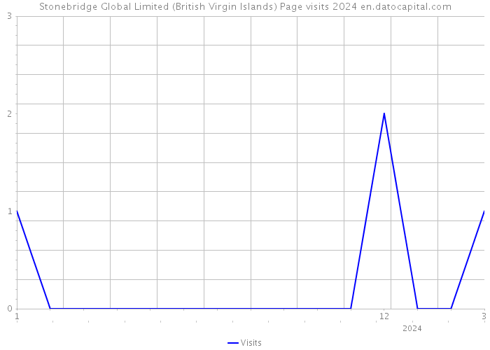 Stonebridge Global Limited (British Virgin Islands) Page visits 2024 