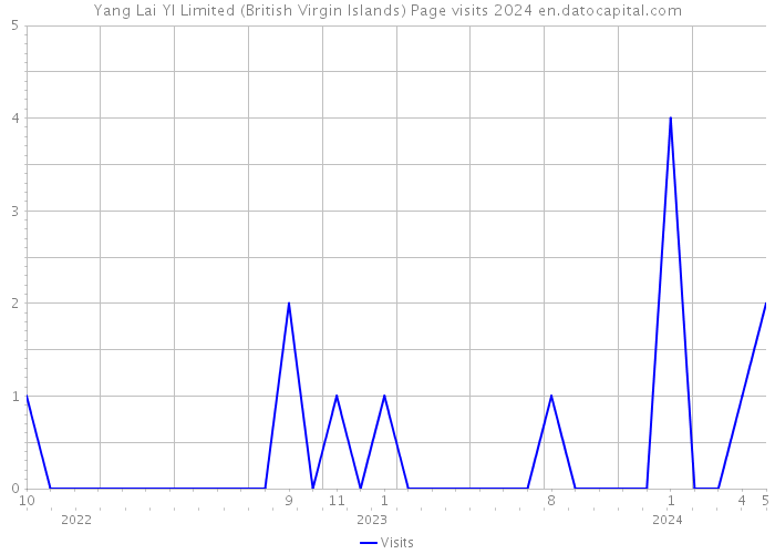 Yang Lai YI Limited (British Virgin Islands) Page visits 2024 