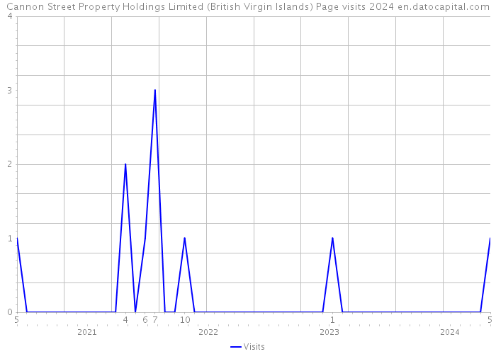 Cannon Street Property Holdings Limited (British Virgin Islands) Page visits 2024 