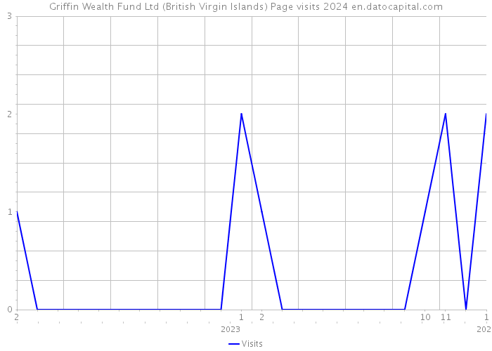 Griffin Wealth Fund Ltd (British Virgin Islands) Page visits 2024 