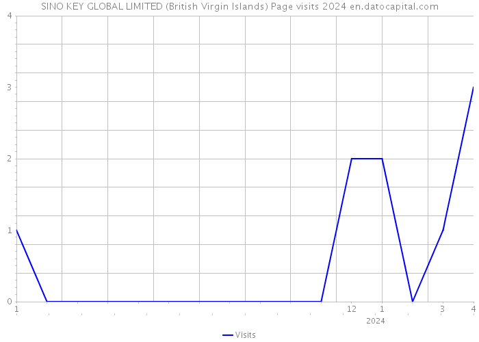 SINO KEY GLOBAL LIMITED (British Virgin Islands) Page visits 2024 