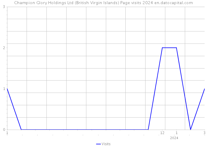 Champion Glory Holdings Ltd (British Virgin Islands) Page visits 2024 