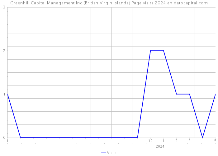 Greenhill Capital Management Inc (British Virgin Islands) Page visits 2024 