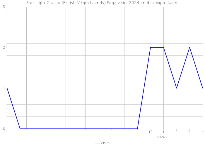 Star Light Co. Ltd (British Virgin Islands) Page visits 2024 