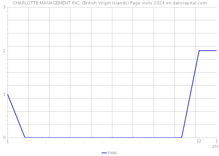 CHARLOTTE MANAGEMENT INC. (British Virgin Islands) Page visits 2024 