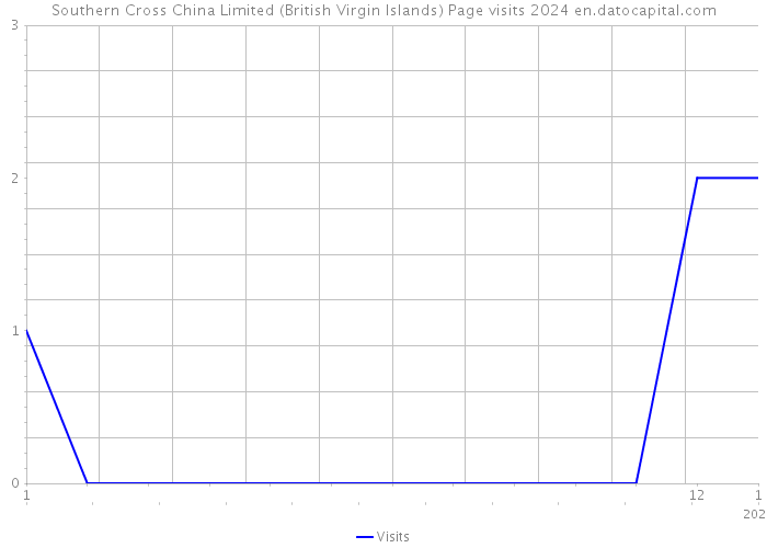 Southern Cross China Limited (British Virgin Islands) Page visits 2024 
