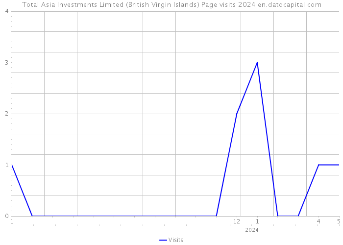 Total Asia Investments Limited (British Virgin Islands) Page visits 2024 