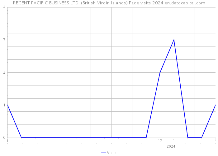 REGENT PACIFIC BUSINESS LTD. (British Virgin Islands) Page visits 2024 