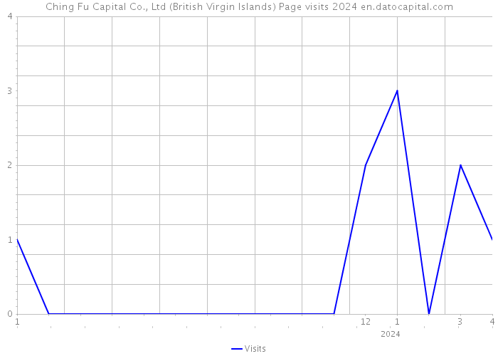 Ching Fu Capital Co., Ltd (British Virgin Islands) Page visits 2024 