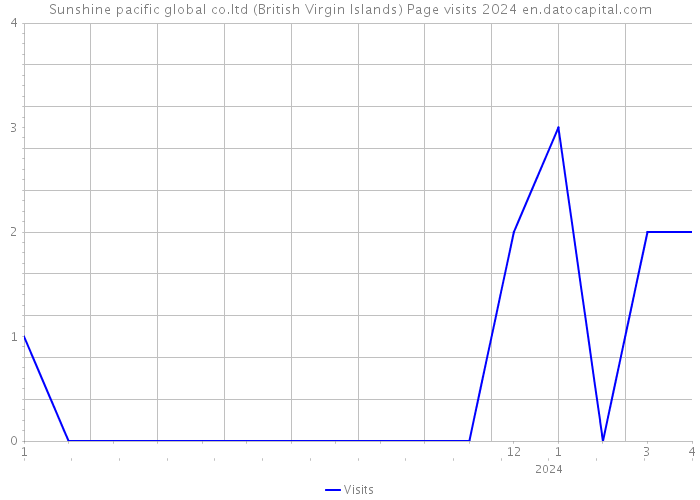 Sunshine pacific global co.ltd (British Virgin Islands) Page visits 2024 