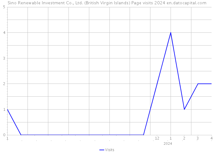 Sino Renewable Investment Co., Ltd. (British Virgin Islands) Page visits 2024 