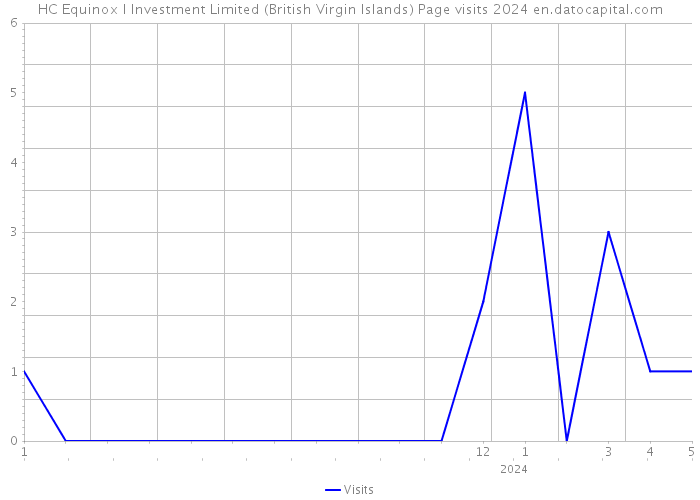 HC Equinox I Investment Limited (British Virgin Islands) Page visits 2024 