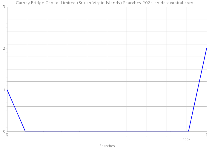 Cathay Bridge Capital Limited (British Virgin Islands) Searches 2024 
