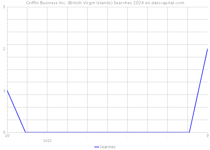 Griffin Business Inc. (British Virgin Islands) Searches 2024 
