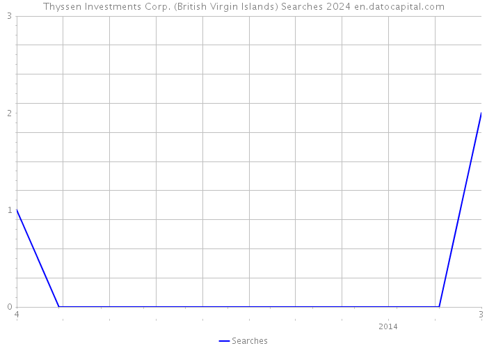 Thyssen Investments Corp. (British Virgin Islands) Searches 2024 