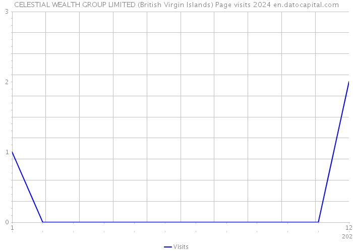 CELESTIAL WEALTH GROUP LIMITED (British Virgin Islands) Page visits 2024 