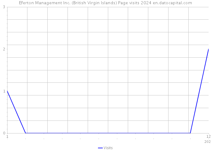 Eferton Management Inc. (British Virgin Islands) Page visits 2024 