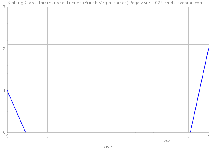 Xinlong Global International Limited (British Virgin Islands) Page visits 2024 