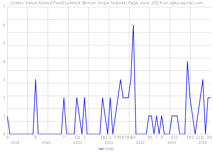 Gottex Value Added Fund Limited (British Virgin Islands) Page visits 2024 